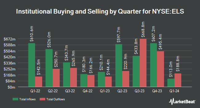 Institutional Ownership by Quarter for Equity Lifestyle Properties (NYSE:ELS)