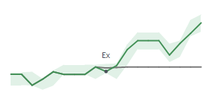 The two weeks surrounding SAH’s 9/14/2021 dividend