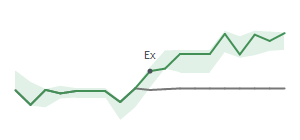 The two weeks surrounding WFG’s 9/22/2021 dividend