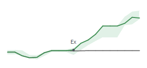 The two weeks surrounding MORN’s 10/18/2021 dividend