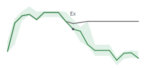 The two weeks surrounding CIVI’s 12/14/2021 dividend