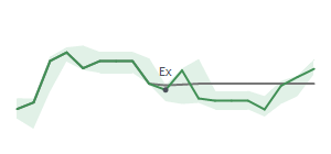 The two weeks surrounding LRCX’s 12/14/2021 dividend