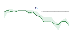 The two weeks surrounding KAI’s 1/5/2022 dividend