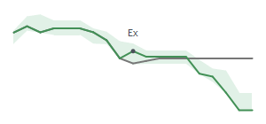 The two weeks surrounding CBRL’s 1/13/2022 dividend