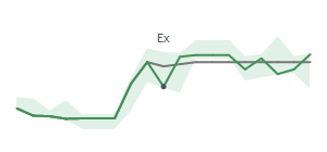 The two weeks surrounding TSE’s 1/5/2022 dividend