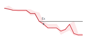 The two weeks surrounding MORN’s 1/6/2022 dividend