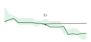 The two weeks surrounding SNX’s 1/20/2022 dividend