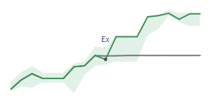 The two weeks surrounding CNXC’s 1/27/2022 dividend