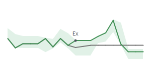 The two weeks surrounding TXN’s 1/28/2022 dividend
