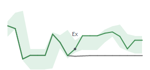 The two weeks surrounding SIG’s 1/27/2022 dividend