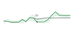 The two weeks surrounding HAS’s 4/29/2022 dividend