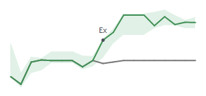 The two weeks surrounding ARES’s 3/16/2022 dividend