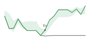 The two weeks surrounding LRCX’s 3/15/2022 dividend