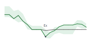 The two weeks surrounding SAH’s 3/14/2022 dividend