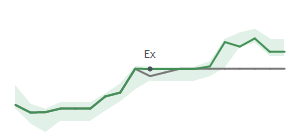 The two weeks surrounding CBRL’s 4/14/2022 dividend