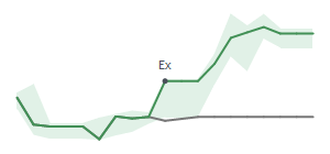 The two weeks surrounding AEM’s 3/4/2022 dividend