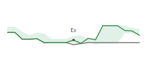 The two weeks surrounding SMMF’s 3/14/2022 dividend