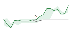 The two weeks surrounding GEF.B’s 3/16/2022 dividend