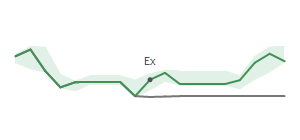 The two weeks surrounding KAI’s 4/12/2022 dividend