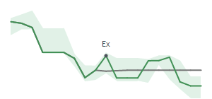 The two weeks surrounding SIG’s 4/28/2022 dividend