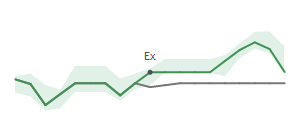 The two weeks surrounding OXM’s 4/13/2022 dividend