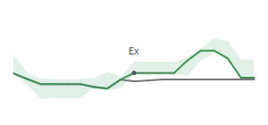 The two weeks surrounding SNX’s 4/14/2022 dividend