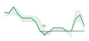 The two weeks surrounding TJX’s 5/11/2022 dividend