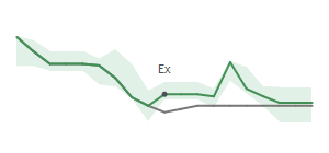 The two weeks surrounding JEF’s 5/13/2022 dividend