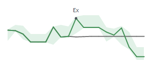 The two weeks surrounding CNXC’s 4/28/2022 dividend