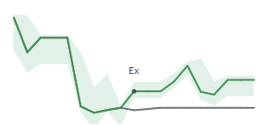 The two weeks surrounding MUR’s 5/13/2022 dividend