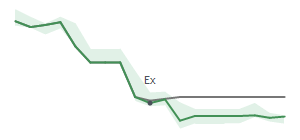 The two weeks surrounding PARA’s 6/14/2022 dividend