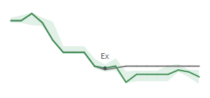 The two weeks surrounding CADE’s 6/14/2022 dividend