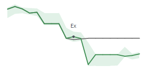 The two weeks surrounding SAH’s 6/14/2022 dividend