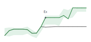 The two weeks surrounding EL’s 5/27/2022 dividend