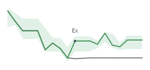 The two weeks surrounding KKR’s 5/13/2022 dividend