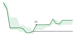 The two weeks surrounding UI’s 5/13/2022 dividend