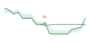 The two weeks surrounding HI’s 6/15/2022 dividend