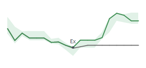 The two weeks surrounding TRN’s 7/14/2022 dividend