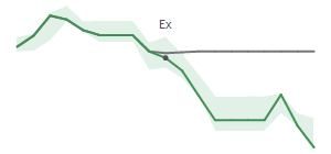 The two weeks surrounding OVV’s 6/14/2022 dividend