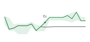 The two weeks surrounding MKSI’s 5/26/2022 dividend