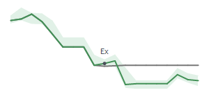 The two weeks surrounding LRCX’s 6/14/2022 dividend