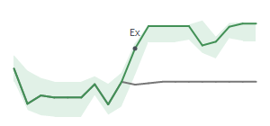 The two weeks surrounding HRI’s 5/26/2022 dividend