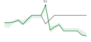 The two weeks surrounding PBR.A’s 5/24/2022 dividend