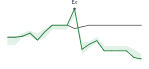 The two weeks surrounding PBR.A’s 5/24/2022 dividend