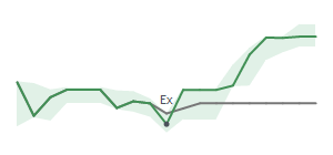 The two weeks surrounding FL’s 7/14/2022 dividend