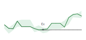 The two weeks surrounding KAI’s 7/13/2022 dividend