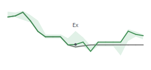 The two weeks surrounding UCBI’s 6/14/2022 dividend