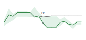 The two weeks surrounding FGBI’s 6/23/2022 dividend