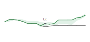 The two weeks surrounding SMMF’s 6/14/2022 dividend