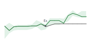 The two weeks surrounding CBRL’s 7/14/2022 dividend